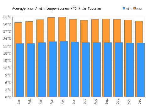 Tucuran average minimum / maximum temperatures (Celsius)