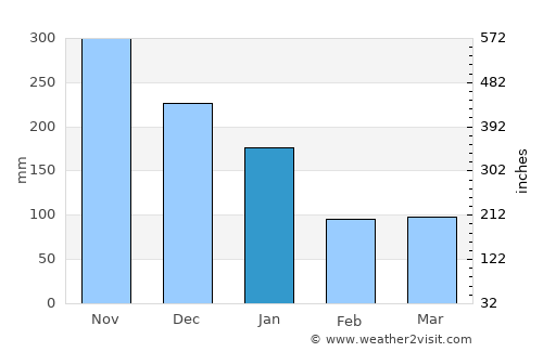 Tucuran average rain in January
