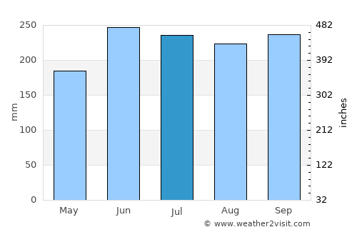 Tucuran average rain in July