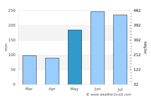 Tucuran average rain in May