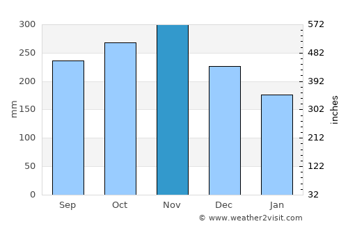 Tucuran average rain in November