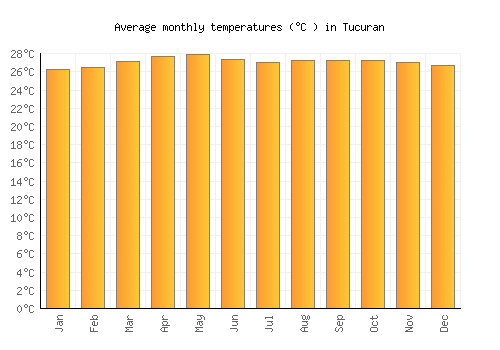 Tucuran average temperature chart (Celsius)