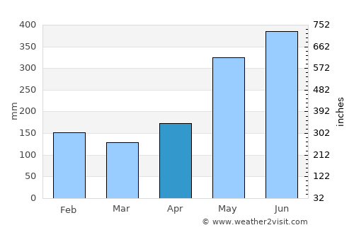 Tucurrique average rain in April