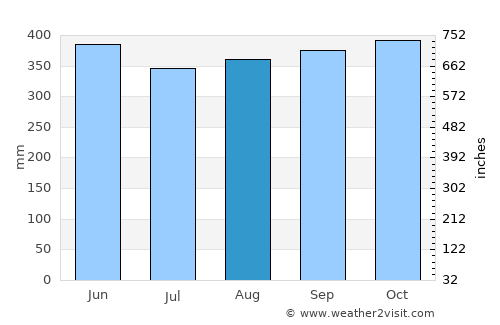 Tucurrique average rain in August