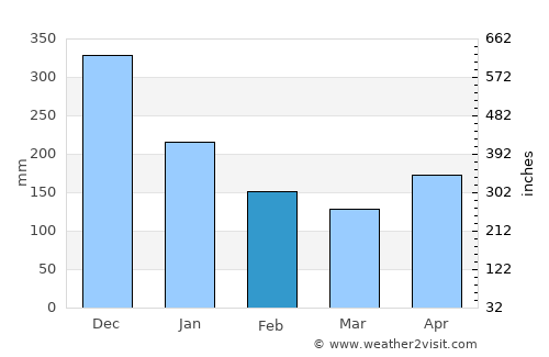 Tucurrique average rain in February
