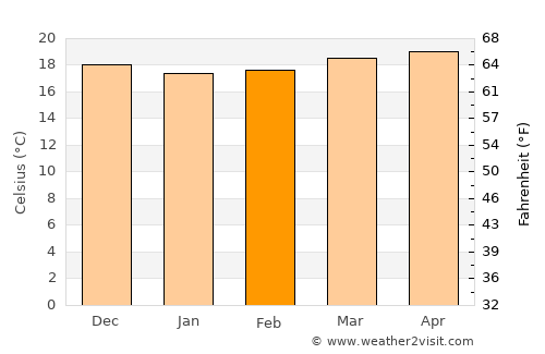 Tucurrique average temperature in February