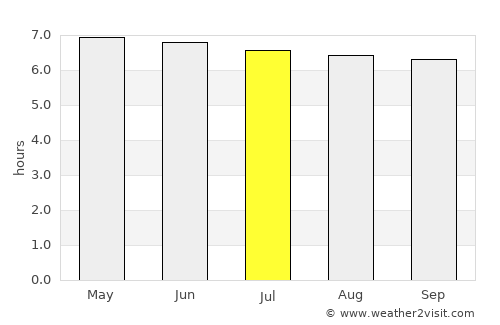 Tucurrique average rain in July
