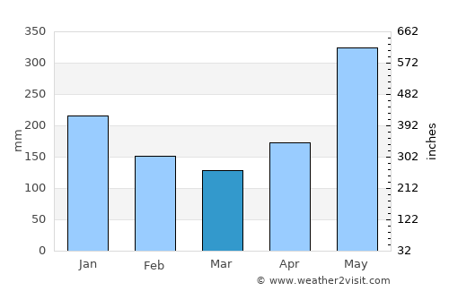 Tucurrique average rain in March