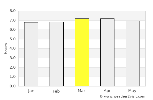 Tucurrique average rain in March
