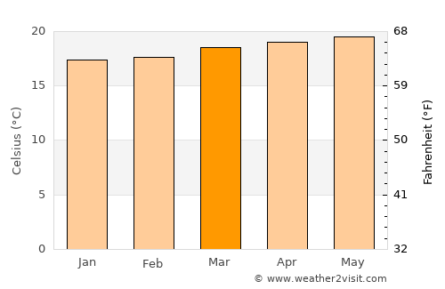 Tucurrique average temperature in March