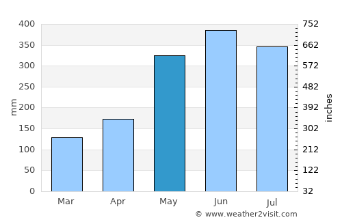 Tucurrique average rain in May