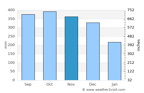 Tucurrique average rain in November