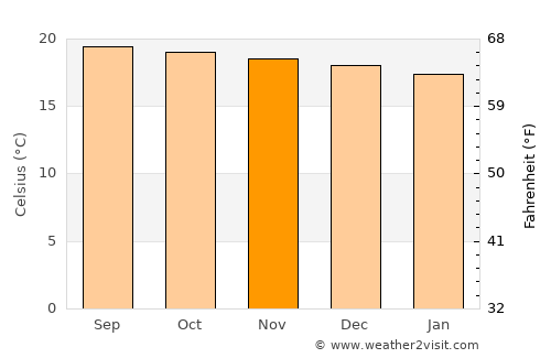 Tucurrique average temperature in November