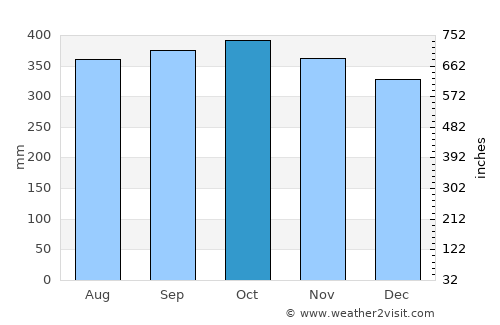 Tucurrique average rain in October