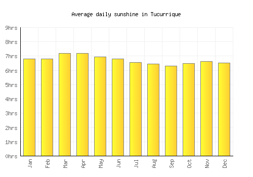 Tucurrique average daily sunshine chart