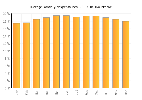 Tucurrique average temperature chart (Celsius)