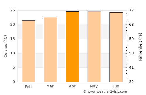 Tucurú average temperature in April