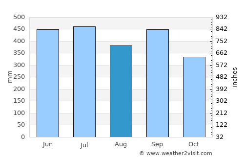 Tucurú average rain in August