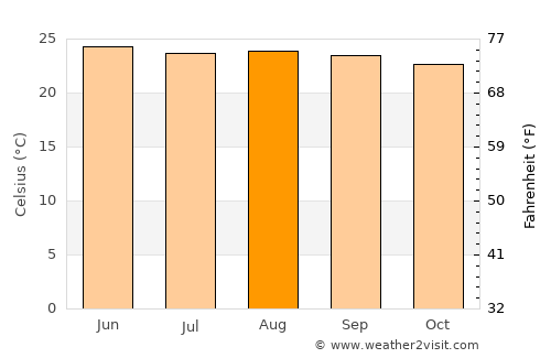 Tucurú average temperature in August