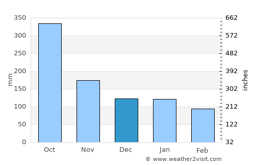 Tucurú average rain in December