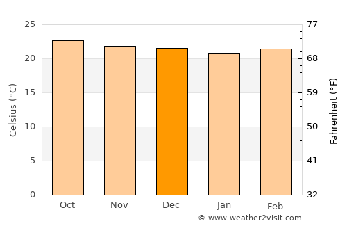 Tucurú average temperature in December