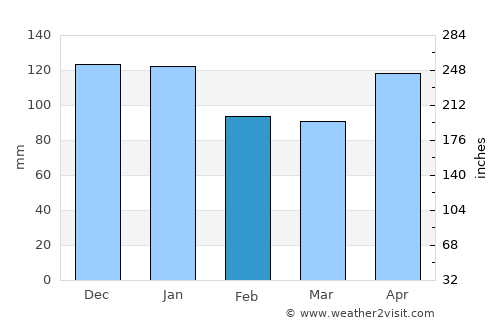 Tucurú average rain in February