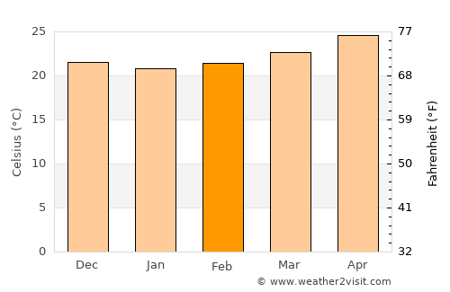 Tucurú average temperature in February