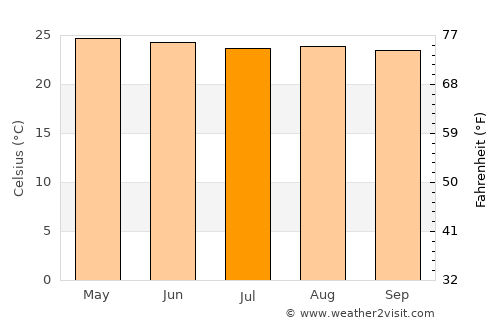Tucurú average temperature in July