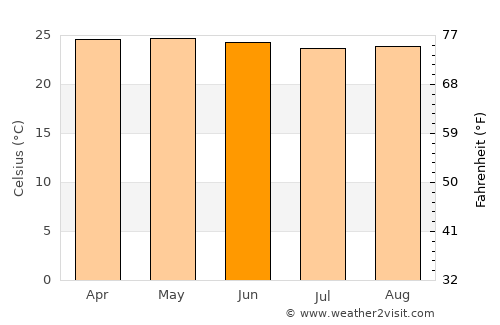 Tucurú average temperature in June