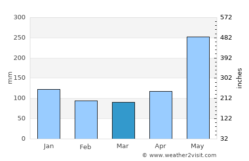 Tucurú average rain in March