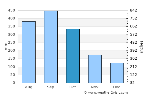 Tucurú average rain in October