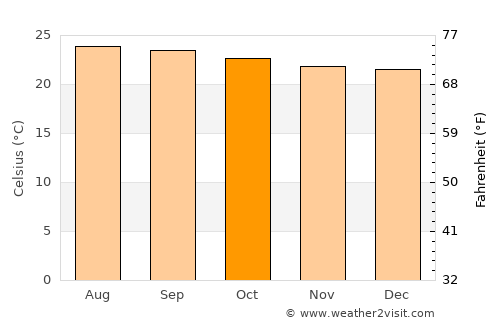 Tucurú average temperature in October