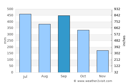 Tucurú average rain in September