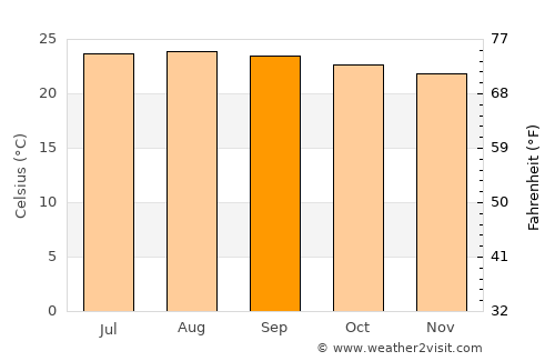 Tucurú average temperature in September
