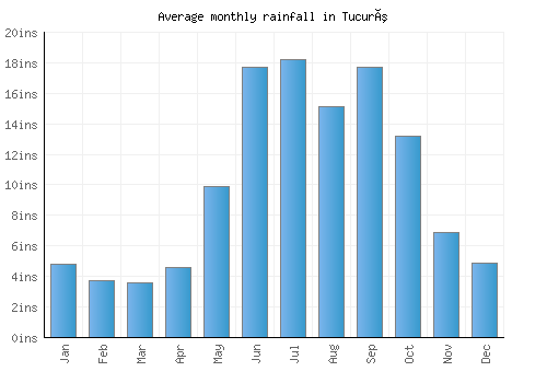 Tucurú monthly rainfall chart (inches)
