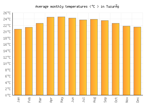 Tucurú average temperature chart (Celsius)
