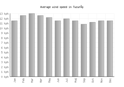 Tucurú average winspeed by month (km/h)