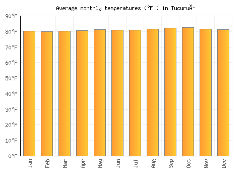Tucuruí average temperature chart (Fahrenheit)