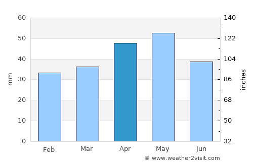 Tudela average rain in April