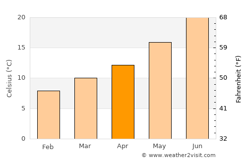 Tudela average temperature in April