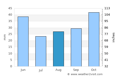 Tudela average rain in August