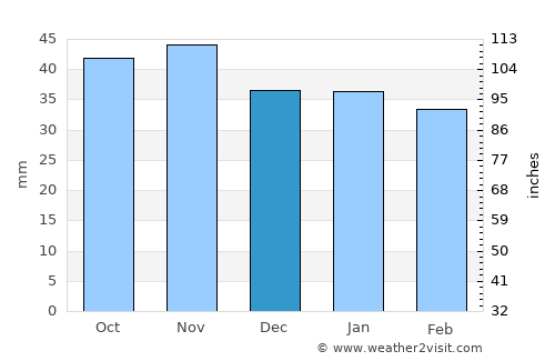 Tudela average rain in December