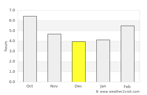 Tudela average rain in December