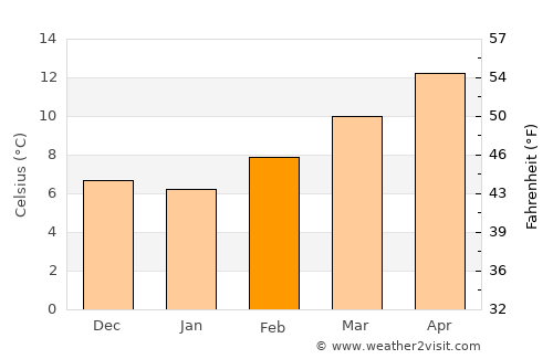 Tudela average temperature in February