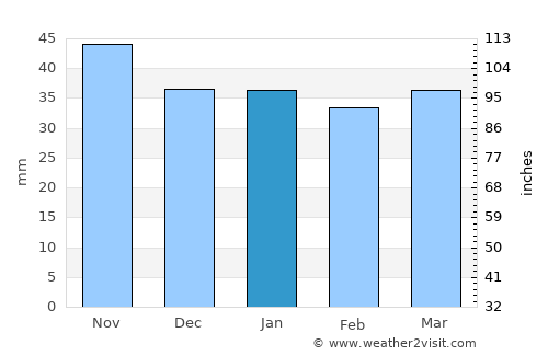 Tudela average rain in January