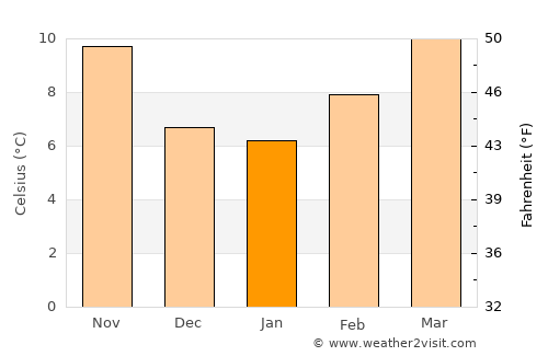 Tudela average temperature in January