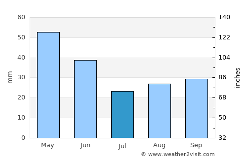 Tudela average rain in July