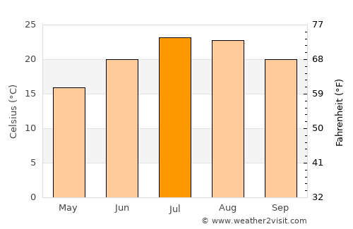 Tudela average temperature in July