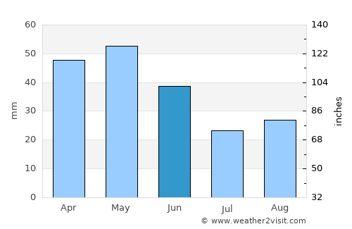 Tudela average rain in June