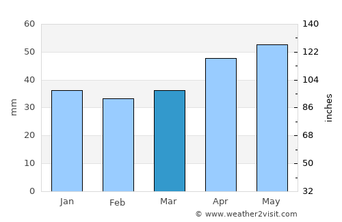 Tudela average rain in March